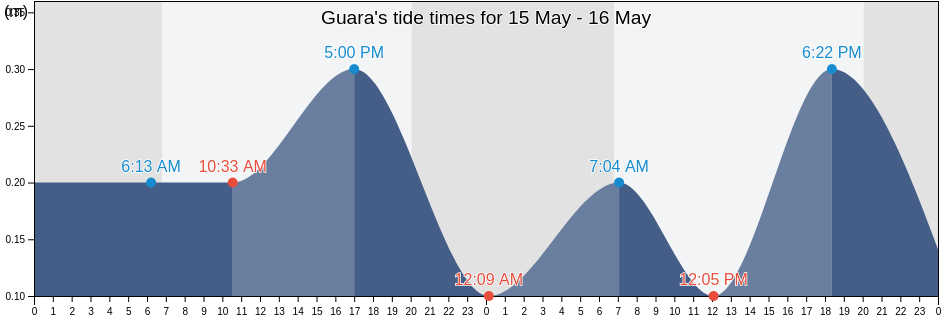 Guara, Municipio de Melena del Sur, Mayabeque, Cuba tide chart