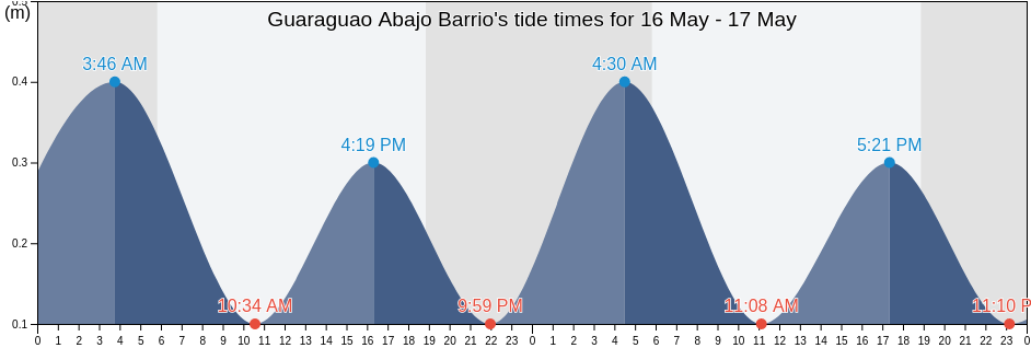 Guaraguao Abajo Barrio, Bayamon, Puerto Rico tide chart