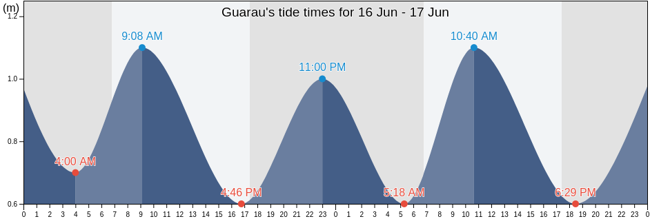 Guarau, Peruibe, Sao Paulo, Brazil tide chart