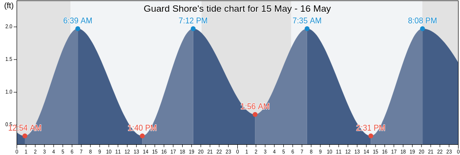 Guard Shore, Accomack County, Virginia, United States tide chart