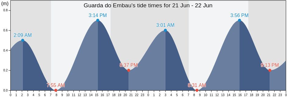 Guarda do Embau, Garopaba, Santa Catarina, Brazil tide chart