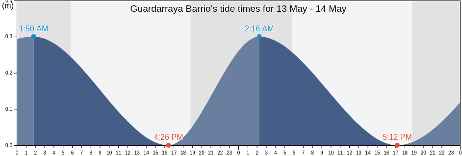 Guardarraya Barrio, Patillas, Puerto Rico tide chart
