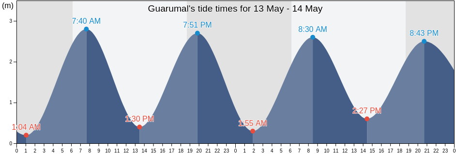 Guarumal, Chiriqui, Panama tide chart