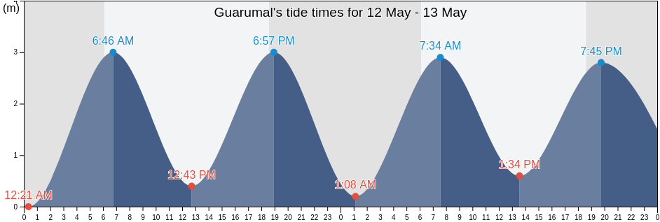 Guarumal, Veraguas, Panama tide chart