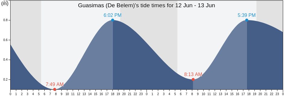 Guasimas (De Belem), Guaymas, Sonora, Mexico tide chart