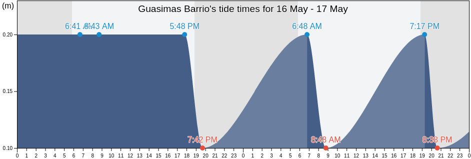Guasimas Barrio, Arroyo, Puerto Rico tide chart