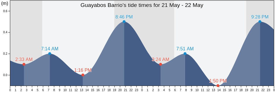 Guayabos Barrio, Isabela, Puerto Rico tide chart