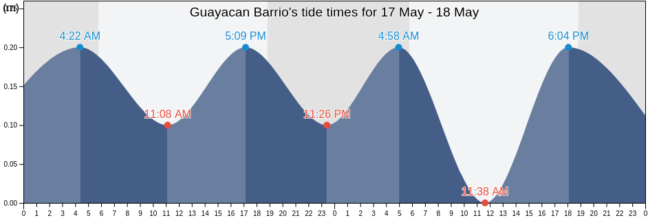 Guayacan Barrio, Ceiba, Puerto Rico tide chart