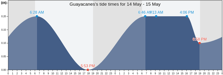 Guayacanes, San Pedro de Macoris, Dominican Republic tide chart