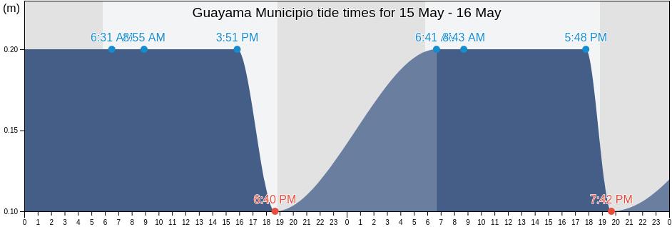 Guayama Municipio, Puerto Rico tide chart