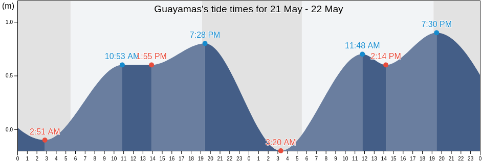 Guayamas, Guaymas, Sonora, Mexico tide chart