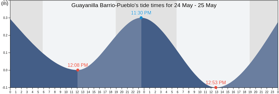 Guayanilla Barrio-Pueblo, Guayanilla, Puerto Rico tide chart