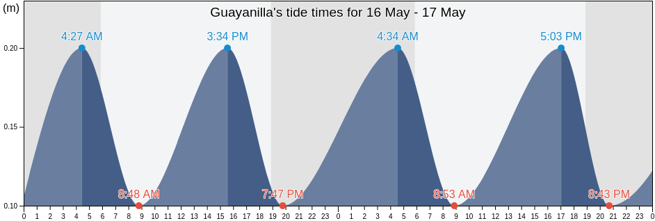 Guayanilla, Guayanilla Barrio-Pueblo, Guayanilla, Puerto Rico tide chart