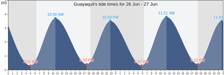 Guayaquil, Canton Rocafuerte, Manabi, Ecuador tide chart