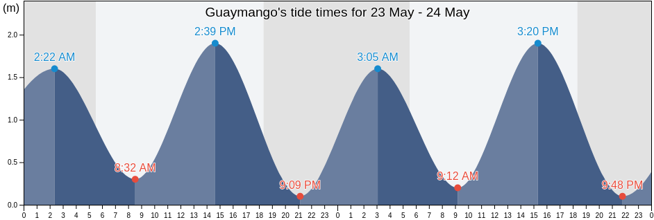Guaymango, Ahuachapan, El Salvador tide chart