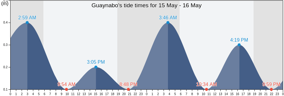 Guaynabo, Guaynabo Barrio-Pueblo, Guaynabo, Puerto Rico tide chart