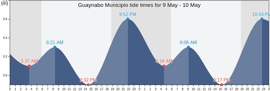 Guaynabo Municipio, Puerto Rico tide chart
