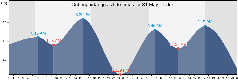Gubengairlangga, East Java, Indonesia tide chart