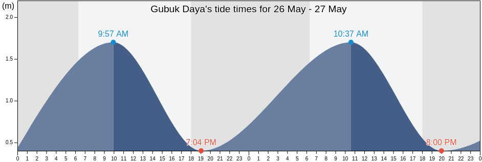 Gubuk Daya, West Nusa Tenggara, Indonesia tide chart