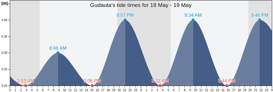Gudauta, Abkhazia, Georgia tide chart