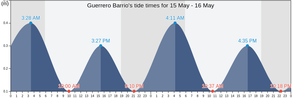 Guerrero Barrio, Aguadilla, Puerto Rico tide chart