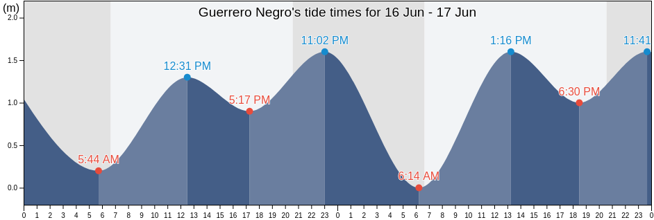 Guerrero Negro, Mulege, Baja California Sur, Mexico tide chart