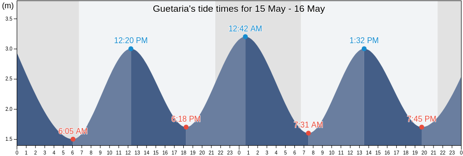 Guetaria, Provincia de Guipuzcoa, Basque Country, Spain tide chart