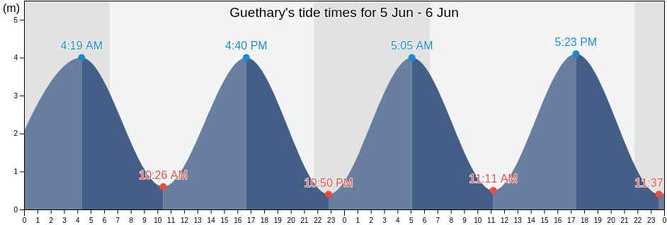 Guethary, Pyrenees-Atlantiques, Nouvelle-Aquitaine, France tide chart