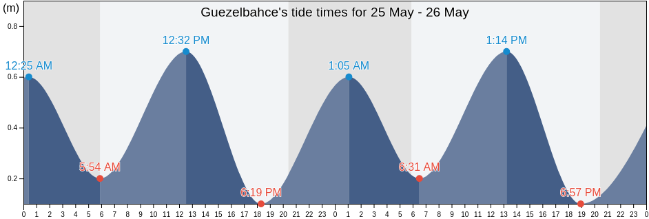 Guezelbahce, Izmir, Turkey tide chart