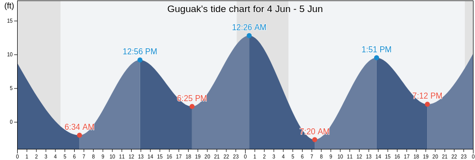 Guguak, Anchorage Municipality, Alaska, United States tide chart