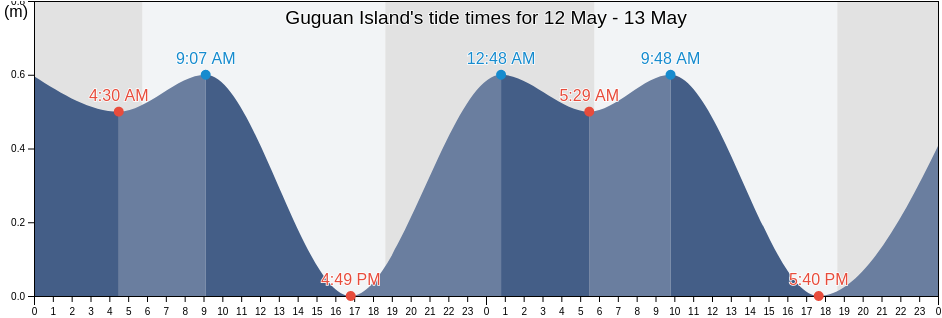 Guguan Island, Northern Islands, Northern Mariana Islands tide chart