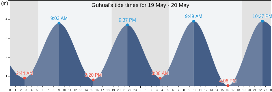 Guhuai, Fujian, China tide chart