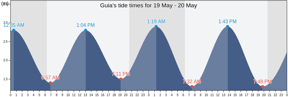 Guia, Albufeira, Faro, Portugal tide chart