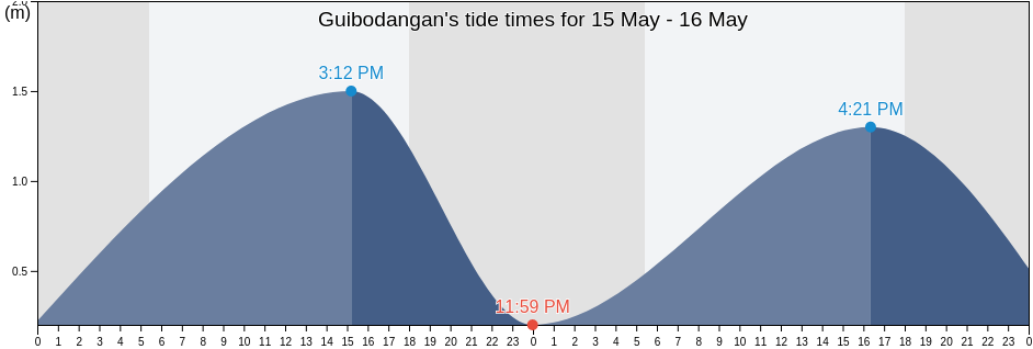 Guibodangan, Province of Cebu, Central Visayas, Philippines tide chart