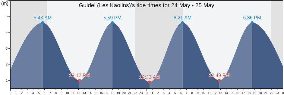 Guidel (Les Kaolins), Morbihan, Brittany, France tide chart