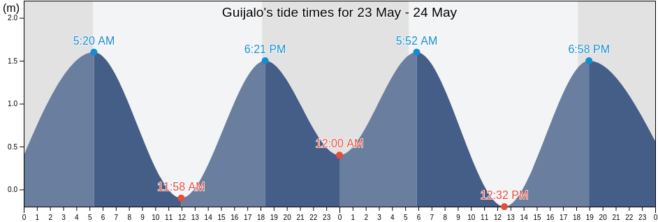 Guijalo, Province of Camarines Sur, Bicol, Philippines tide chart