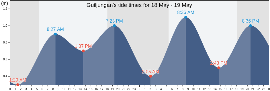 Guiljungan, Province of Negros Occidental, Western Visayas, Philippines tide chart