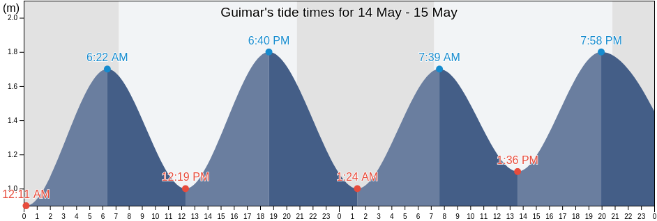 Guimar, Provincia de Santa Cruz de Tenerife, Canary Islands, Spain tide chart