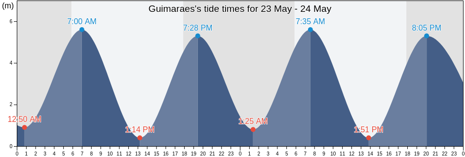 Guimaraes, Maranhao, Brazil tide chart