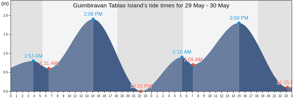 Guimbiravan Tablas Island, Province of Aklan, Western Visayas, Philippines tide chart