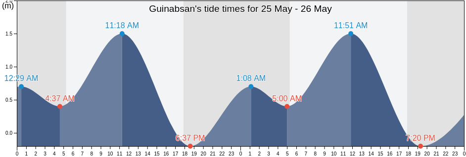 Guinabsan, Province of Agusan del Norte, Caraga, Philippines tide chart