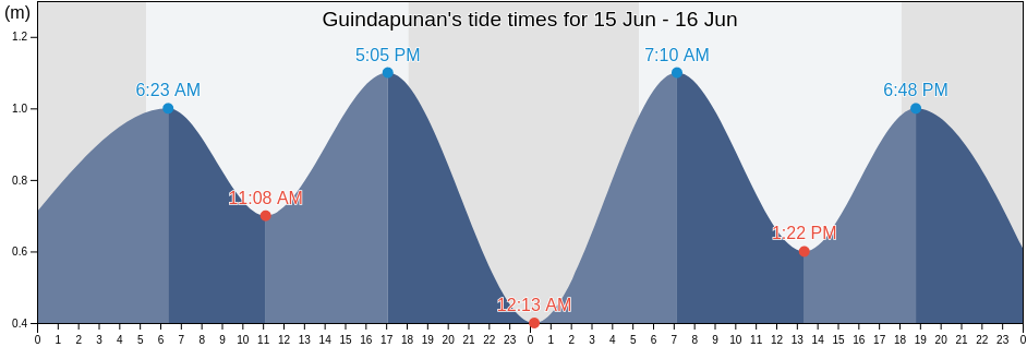 Guindapunan, Province of Leyte, Eastern Visayas, Philippines tide chart