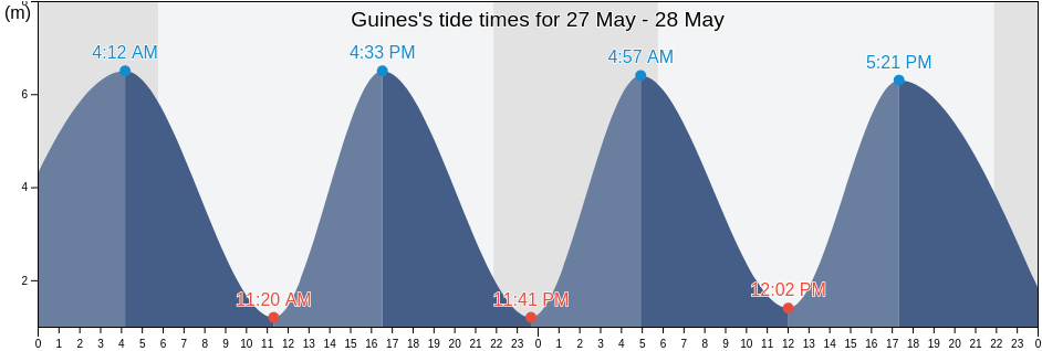 Guines, Pas-de-Calais, Hauts-de-France, France tide chart