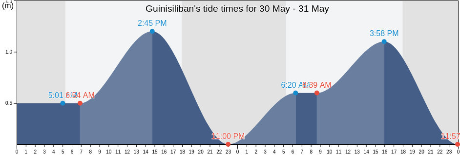 Guinisiliban, Province of Camiguin, Northern Mindanao, Philippines tide chart