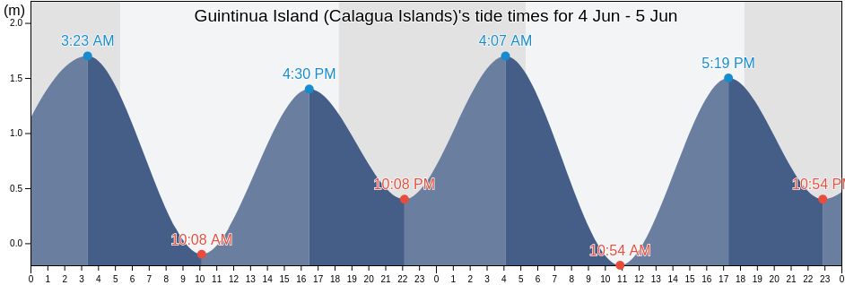 Guintinua Island (Calagua Islands), Province of Camarines Norte, Bicol, Philippines tide chart