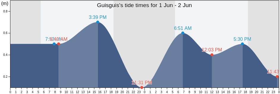 Guisguis, Province of Zambales, Central Luzon, Philippines tide chart