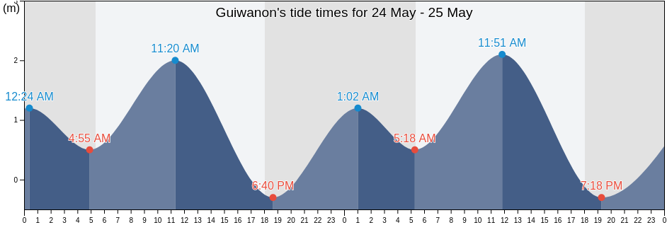 Guiwanon, Province of Cebu, Central Visayas, Philippines tide chart