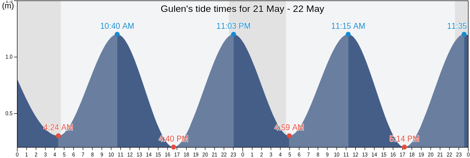 Gulen, Vestland, Norway tide chart