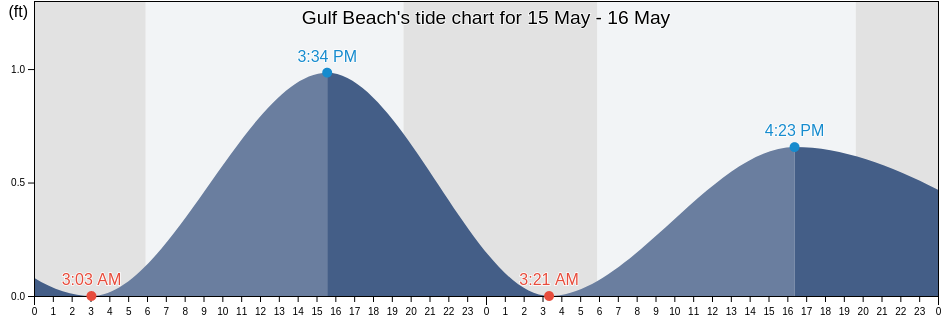 Gulf Beach, Escambia County, Florida, United States tide chart