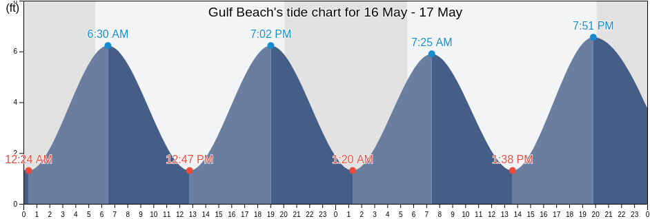 Gulf Beach, New Haven County, Connecticut, United States tide chart
